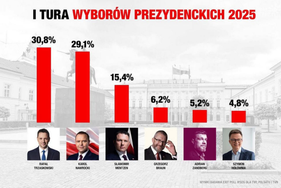 Exit Poll 2025: Trzaskowski i Nawrocki w drugiej turze
