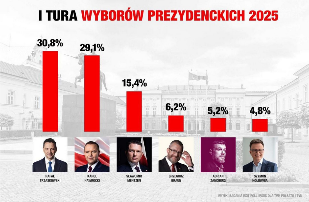 Exit Poll 2025: Trzaskowski i Nawrocki w drugiej turze