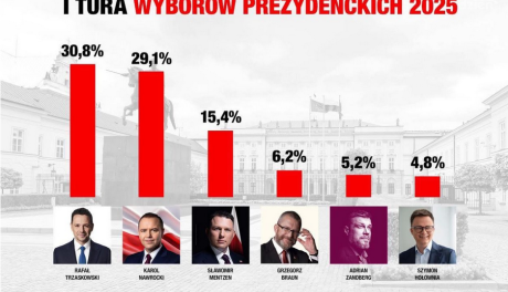 Exit Poll 2025: Trzaskowski i Nawrocki w drugiej turze